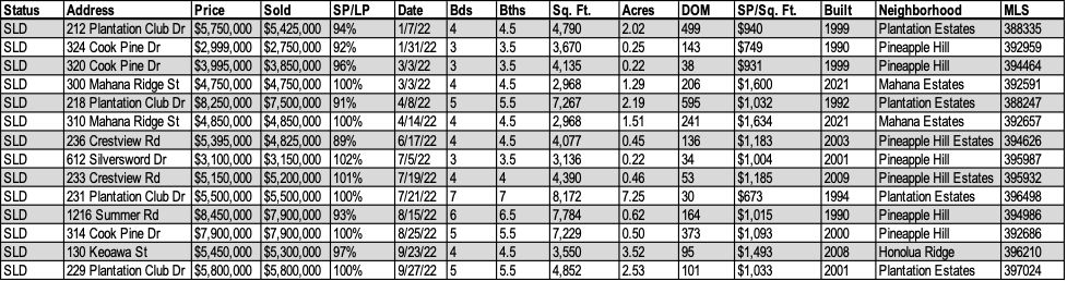 Kapalua Home Sales 2022